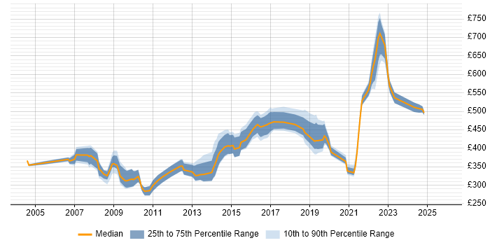 Contractor daily rate distribution trend for IT Manager job vacancies in Kent