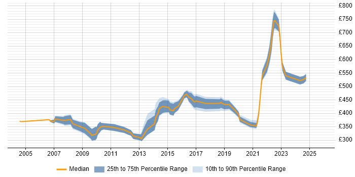 Contractor daily rate distribution trend for IT Project Manager job vacancies in Kent