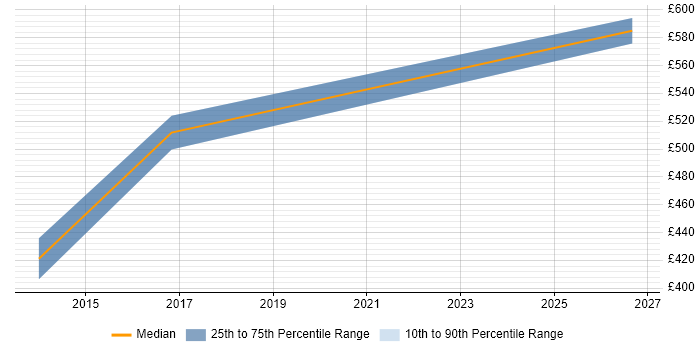 Contractor daily rate distribution trend for IT Services Delivery Manager job vacancies in Kent