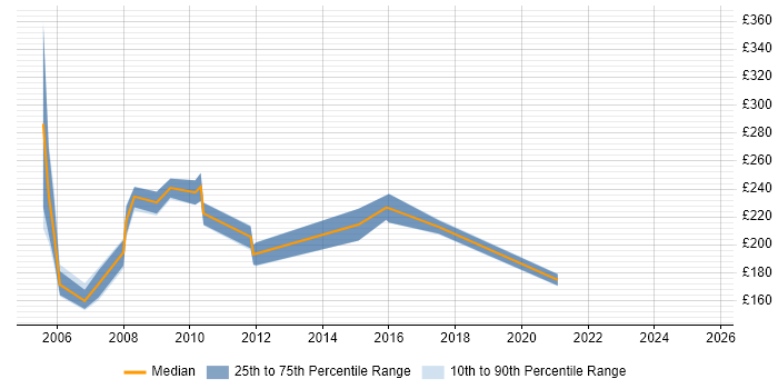 Contractor daily rate distribution trend for IT Trainer job vacancies in Kent Contractor daily rate distribution trend for IT Trainer job vacancies in Kent
