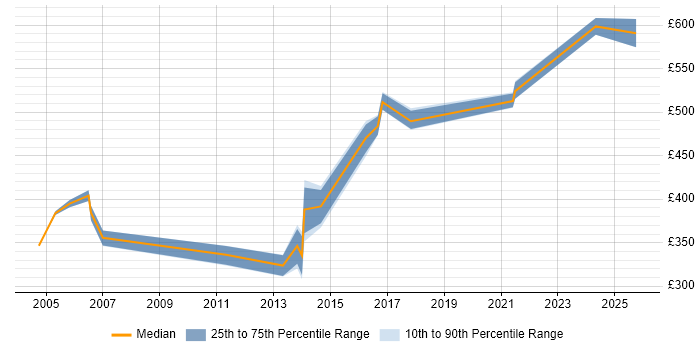 Contractor daily rate distribution trend for ITIL Manager job vacancies in Kent