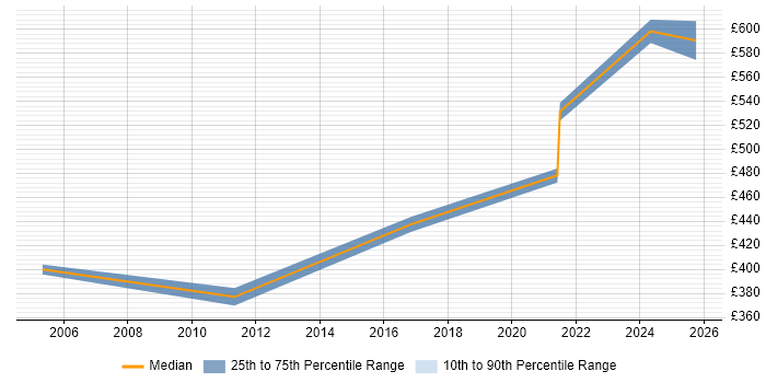 Contractor daily rate distribution trend for ITIL Service Delivery Manager job vacancies in Kent