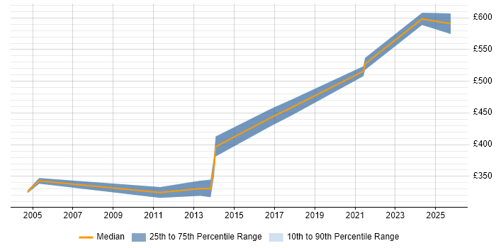Contractor daily rate distribution trend for ITIL Service Manager job vacancies in Kent