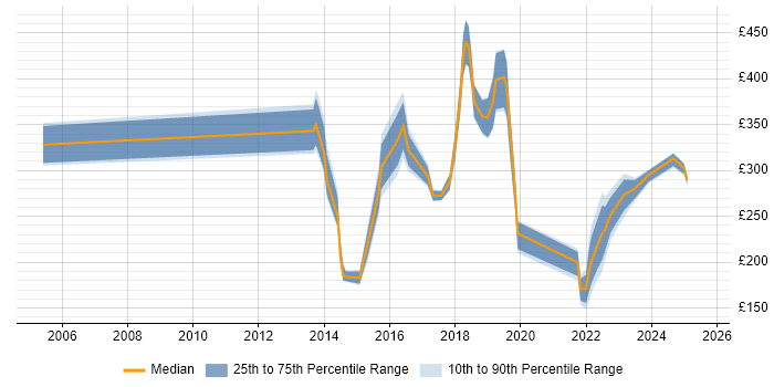 Contractor daily rate distribution trend for jobs in Kent citing ITSM Contractor daily rate distribution trend for jobs in Kent citing ITSM