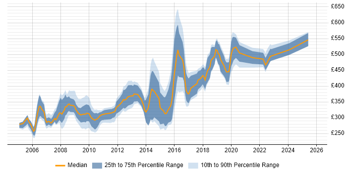 Contractor daily rate distribution trend for jobs in Kent citing Java