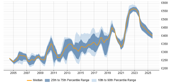 Contractor daily rate distribution trend for jobs in Kent citing JavaScript Contractor daily rate distribution trend for jobs in Kent citing JavaScript