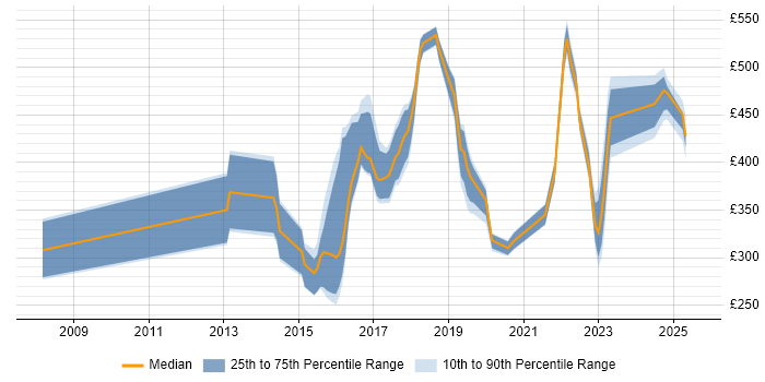 Contractor daily rate distribution trend for jobs in Kent citing JIRA
