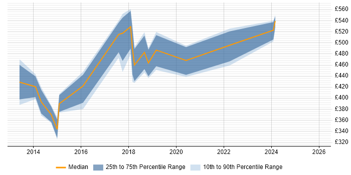 Contractor daily rate distribution trend for jobs in Kent citing Kanban