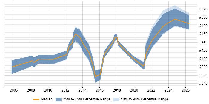 Contractor daily rate distribution trend for jobs in Kent citing Knowledge Transfer
