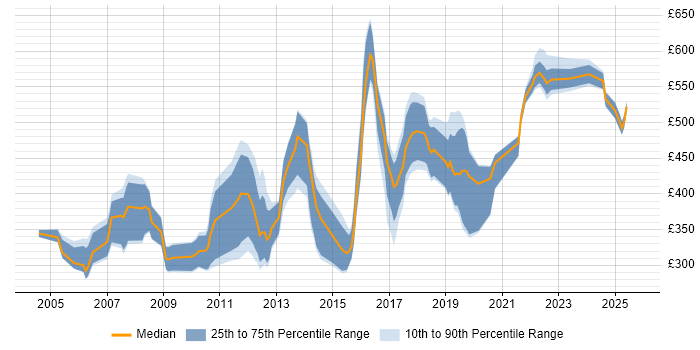 Contractor daily rate distribution trend for Lead job vacancies in Kent
