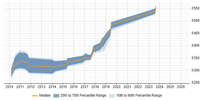 Contractor daily rate distribution trend for jobs in Kent citing LINQ