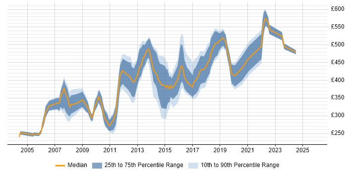 Contractor daily rate distribution trend for jobs in Kent citing Linux