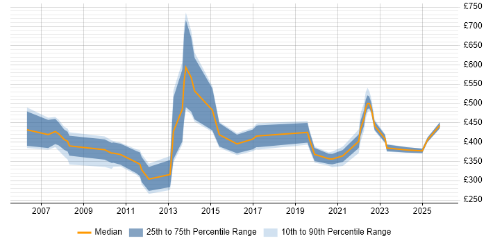 Contractor daily rate distribution trend for jobs in Kent citing Logistics
