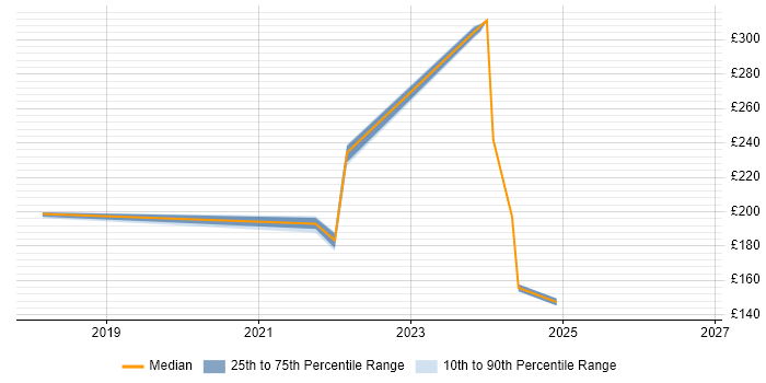 Contractor daily rate distribution trend for jobs in Kent citing macOS