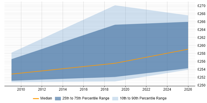 Contractor daily rate distribution trend for 2nd/3rd Line Support job vacancies in Maidstone
