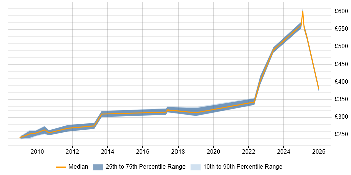Contractor daily rate distribution trend for 3rd Line Support job vacancies in Maidstone
