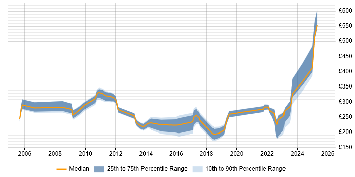 Contractor daily rate distribution trend for jobs in Maidstone citing Active Directory Contractor daily rate distribution trend for jobs in Maidstone citing Active Directory