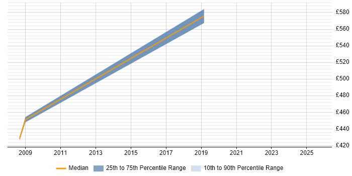 Contractor daily rate distribution trend for Agile Project Manager job vacancies in Maidstone
