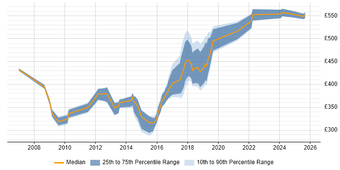 Contractor daily rate distribution trend for jobs in Maidstone citing Agile