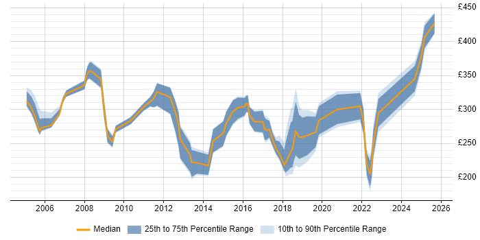 Contractor daily rate distribution trend for Analyst job vacancies in Maidstone