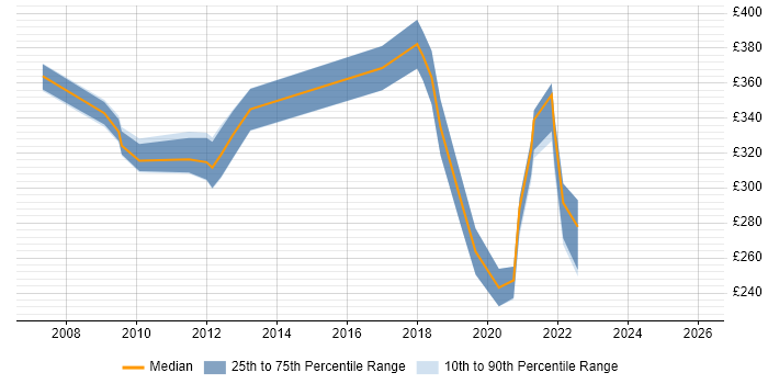 Contractor daily rate distribution trend for jobs in Maidstone citing Analytical Skills