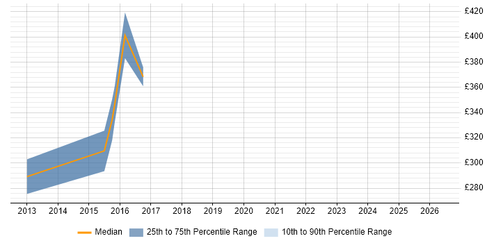 Contractor daily rate distribution trend for jobs in Maidstone citing Apple iOS