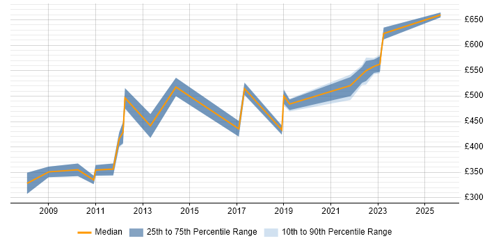 Contractor daily rate distribution trend for Architect job vacancies in Maidstone Contractor daily rate distribution trend for Architect job vacancies in Maidstone