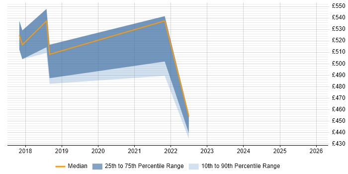 Contractor daily rate distribution trend for jobs in Maidstone citing AWS