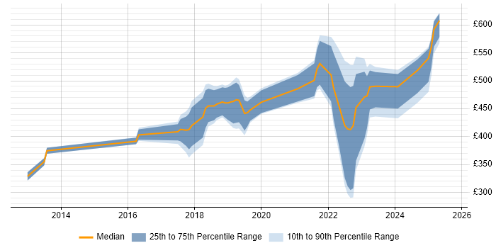 Contractor daily rate distribution trend for jobs in Maidstone citing Azure Contractor daily rate distribution trend for jobs in Maidstone citing Azure