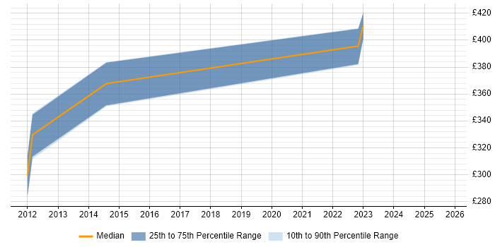 Contractor daily rate distribution trend for jobs in Maidstone citing BGP