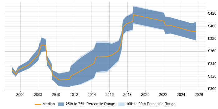 Contractor daily rate distribution trend for Business Analyst job vacancies in Maidstone