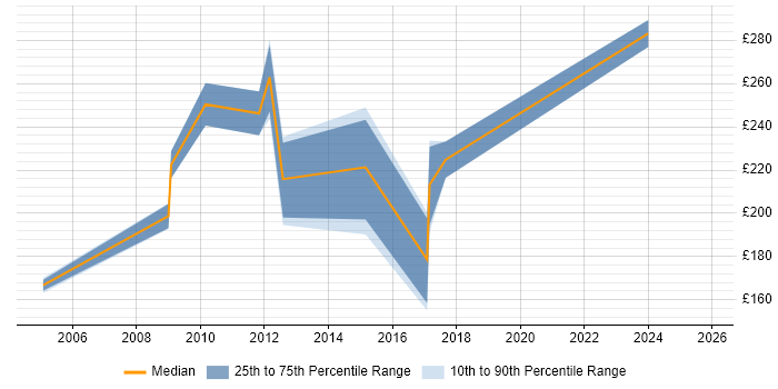 Contractor daily rate distribution trend for jobs in Maidstone citing CCNA