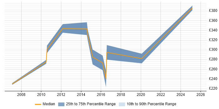 Contractor daily rate distribution trend for jobs in Maidstone citing CheckPoint