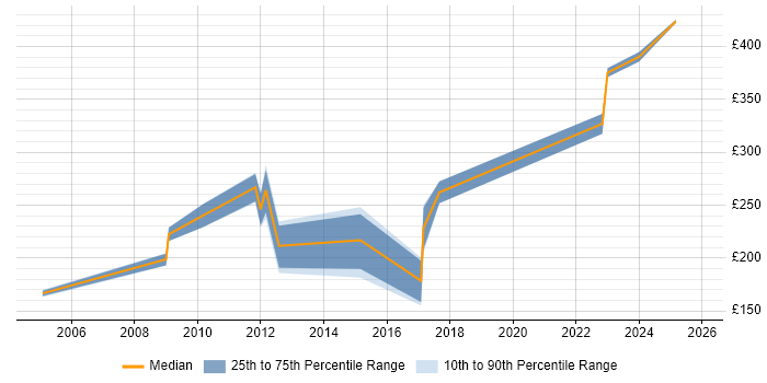 Contractor daily rate distribution trend for jobs in Maidstone citing Cisco Certification