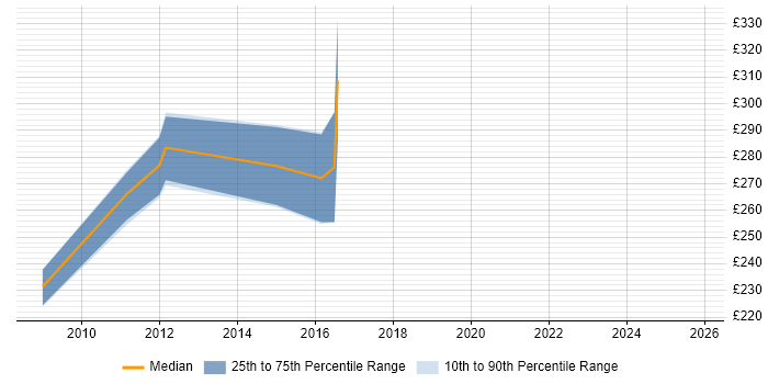 Contractor daily rate distribution trend for Cisco Engineer job vacancies in Maidstone