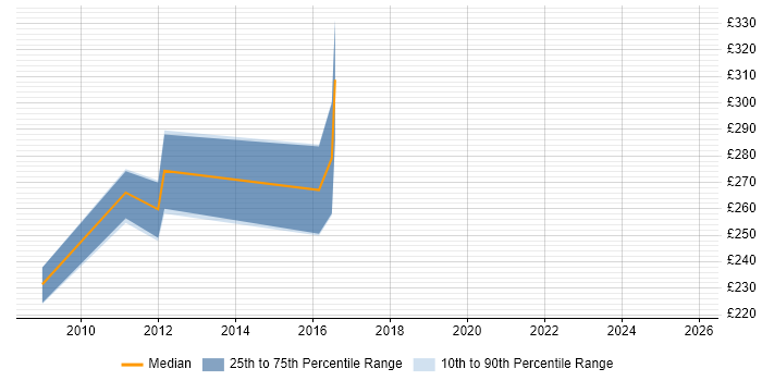 Contractor daily rate distribution trend for Cisco Network Engineer job vacancies in Maidstone