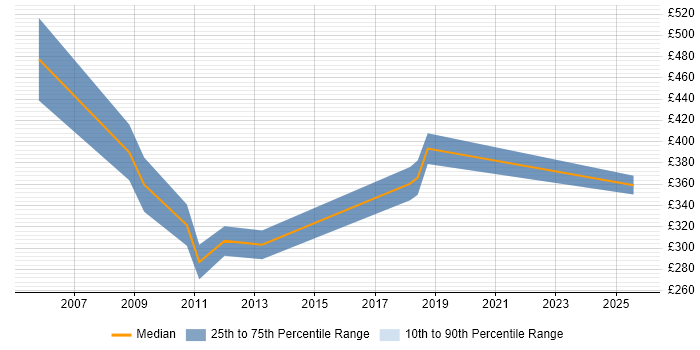 Contractor daily rate distribution trend for jobs in Maidstone citing Clustering
