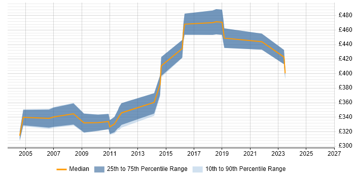 Contractor daily rate distribution trend for Consultant job vacancies in Maidstone
