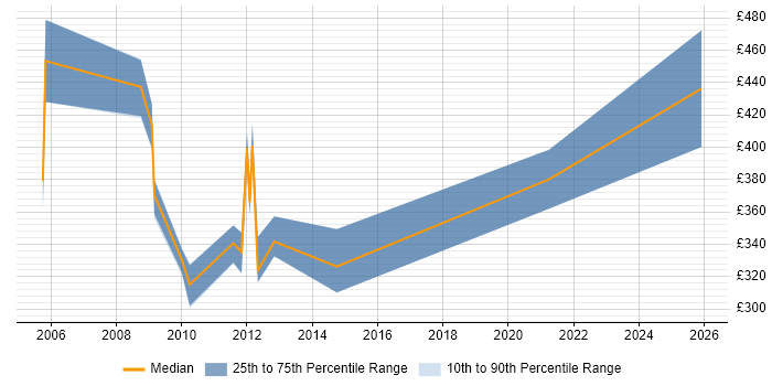 Contractor daily rate distribution trend for jobs in Maidstone citing CRM