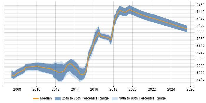 Contractor daily rate distribution trend for jobs in Maidstone citing CSS