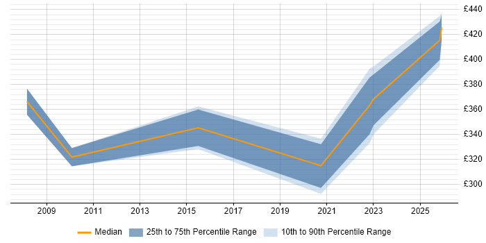 Contractor daily rate distribution trend for jobs in Maidstone citing Customer Requirements