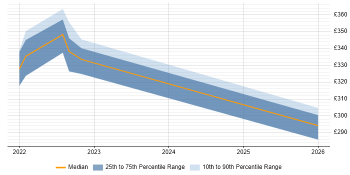 Contractor daily rate distribution trend for jobs in Maidstone citing Cyber Essentials