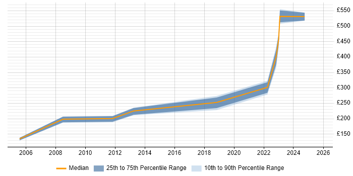 Contractor daily rate distribution trend for jobs in Maidstone citing Data Centre