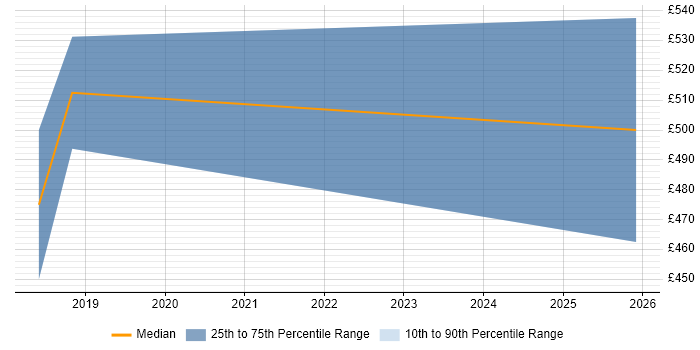 Contractor daily rate distribution trend for jobs in Maidstone citing Data Transformation