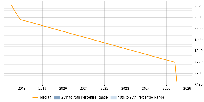 Contractor daily rate distribution trend for jobs in Maidstone citing DBS Check