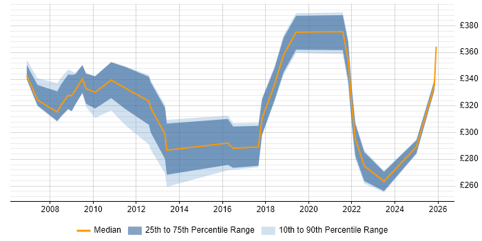 Contractor daily rate distribution trend for jobs in Maidstone citing Degree