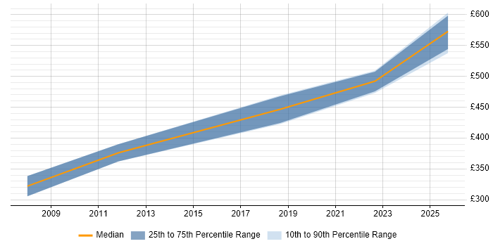 Contractor daily rate distribution trend for Delivery Manager job vacancies in Maidstone