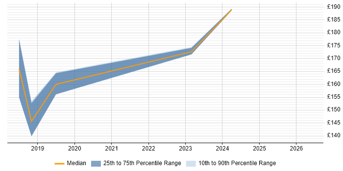 Contractor daily rate distribution trend for Desktop Support Engineer job vacancies in Maidstone