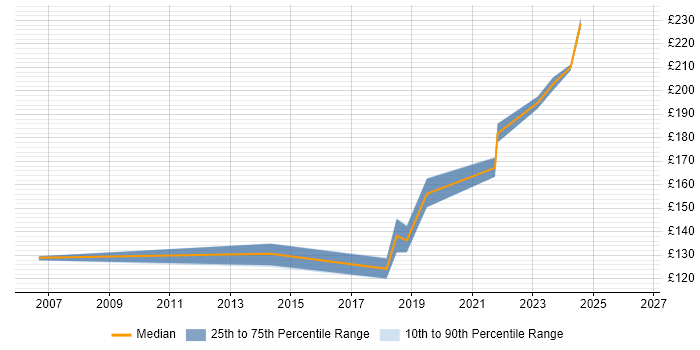 Contractor daily rate distribution trend for Desktop Support job vacancies in Maidstone