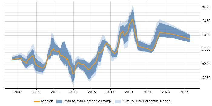 Contractor daily rate distribution trend for Developer job vacancies in Maidstone